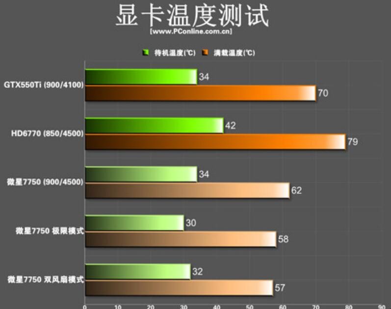 笔记本显卡温度多少正常